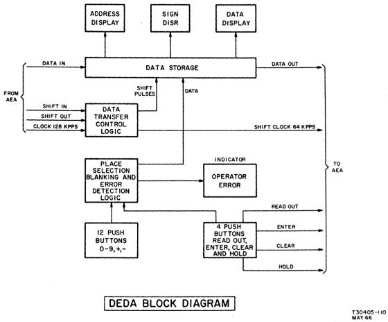 DEDA block diagram